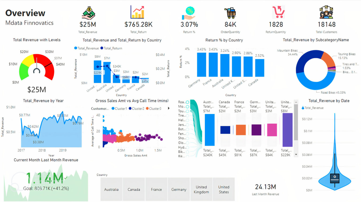 Attractive And Beautiful Power BI Dashboard Mdata Finnovatics