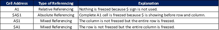 Relative, Mixed and Absolute cell referencing