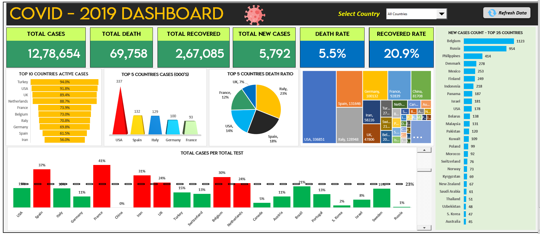 COVID 2019 Excel Live Dashboard